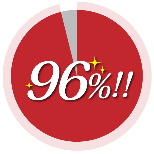 体験者の実感グラフ 96%イメージ