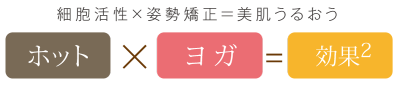 ホット×ヨガ＝効果二乗　細胞活性×姿勢矯正＝美肌潤うイメージ