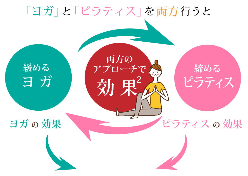ヨガとピラティス両方行う効果イメージ1PC
