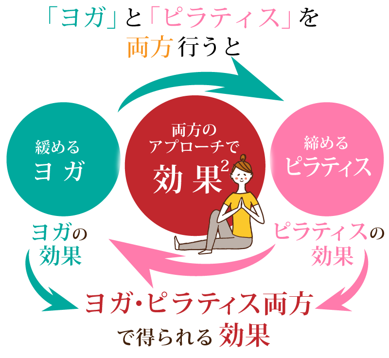 ヨガとピラティス両方行う効果イメージ1SP